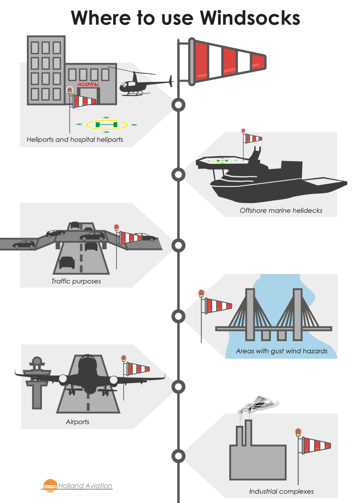Where to use windsocks Holland Aviation infographic