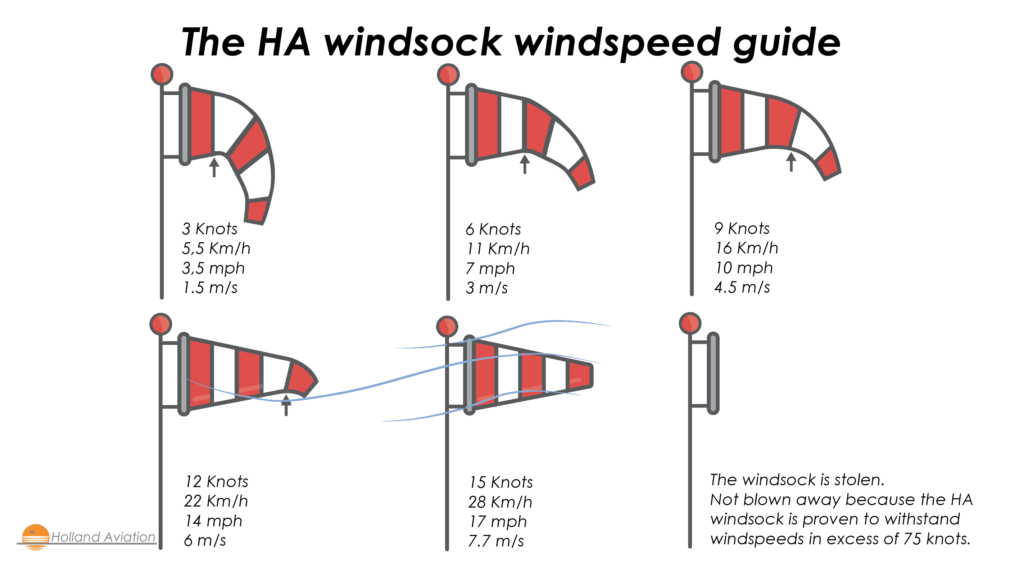 Windsock Windspeed Guide Holland Aviation