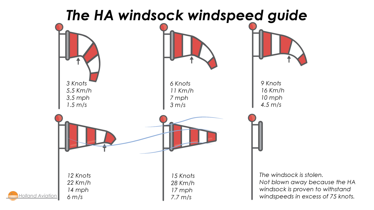 Windsock Windspeed Guide Holland Aviation